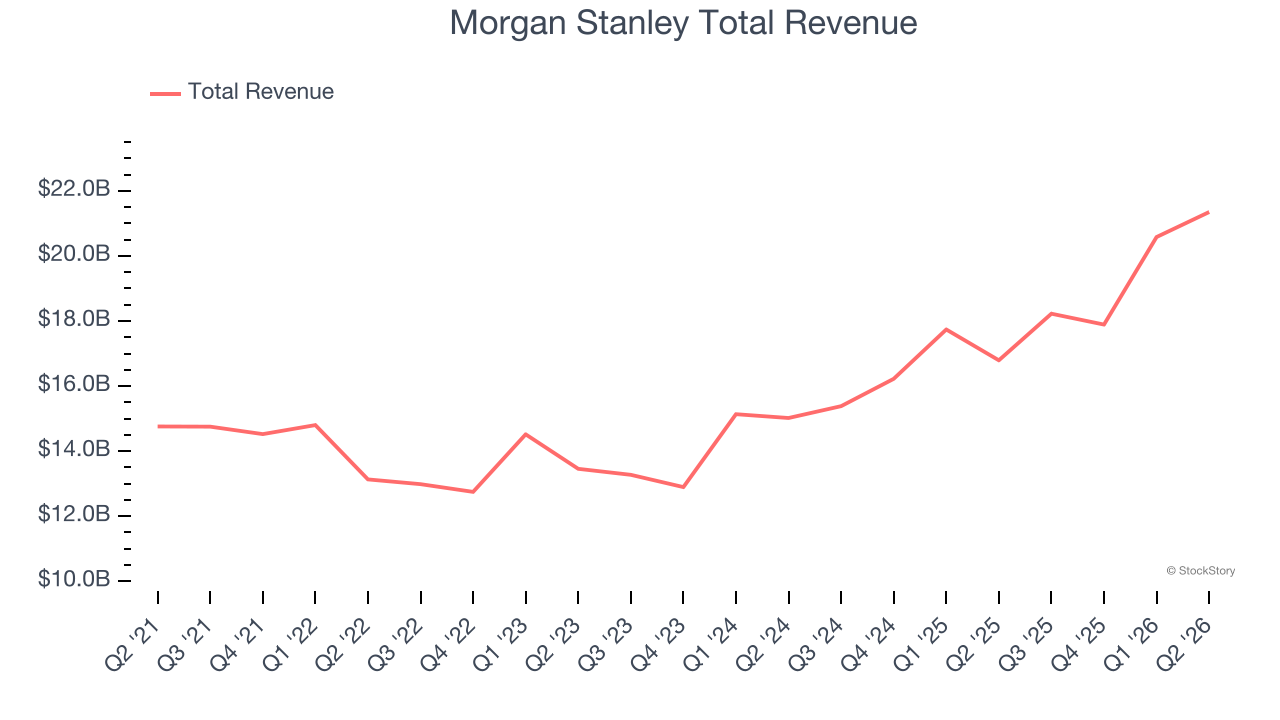 Morgan Stanley Total Revenue