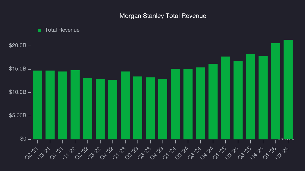 Morgan Stanley Total Revenue