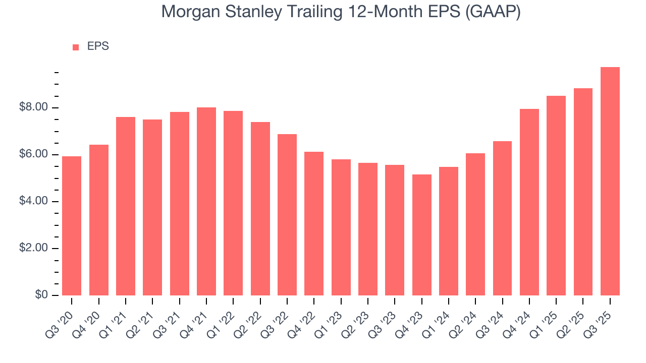 Morgan Stanley Trailing 12-Month EPS (GAAP)