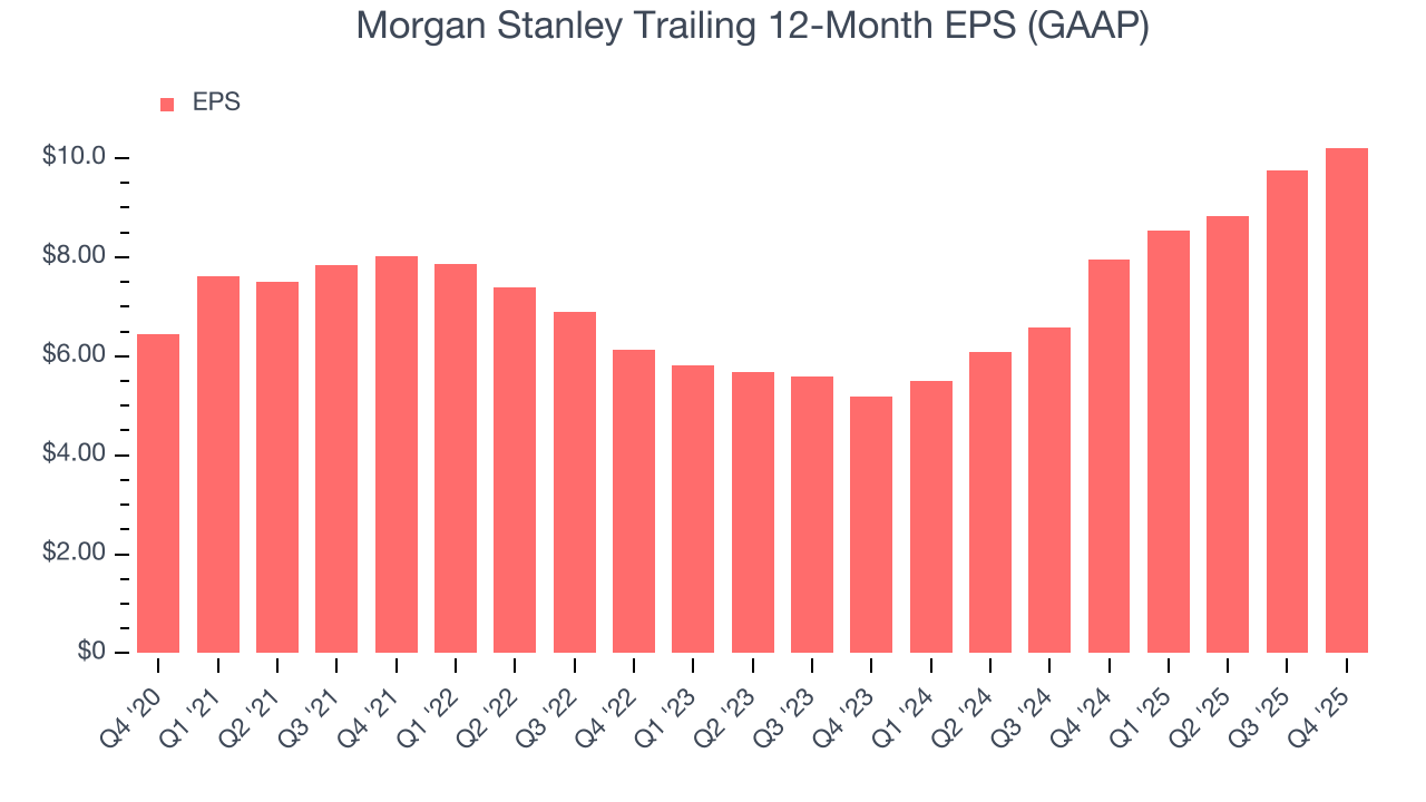 Morgan Stanley Trailing 12-Month EPS (GAAP)