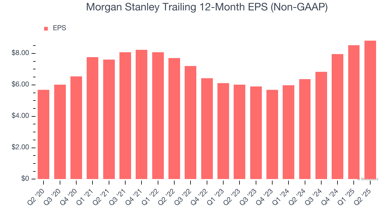 Morgan Stanley Trailing 12-Month EPS (Non-GAAP)