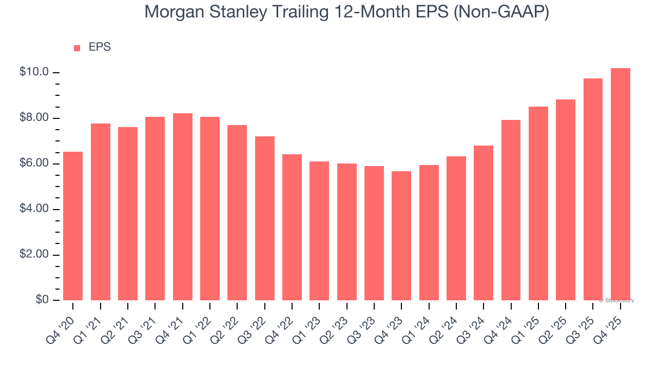 Morgan Stanley Trailing 12-Month EPS (Non-GAAP)