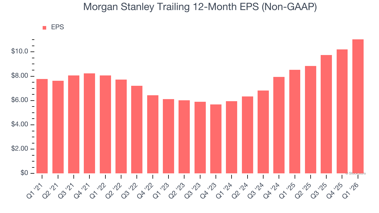 Morgan Stanley Trailing 12-Month EPS (Non-GAAP)