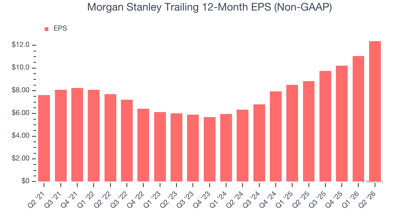 Morgan Stanley Trailing 12-Month EPS (Non-GAAP)