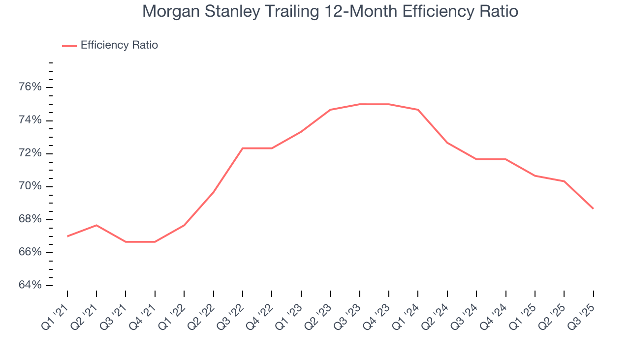 Morgan Stanley Trailing 12-Month Efficiency Ratio