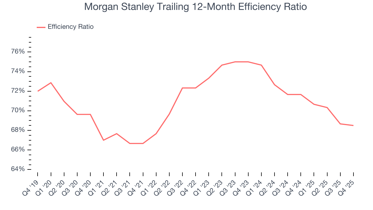 Morgan Stanley Trailing 12-Month Efficiency Ratio