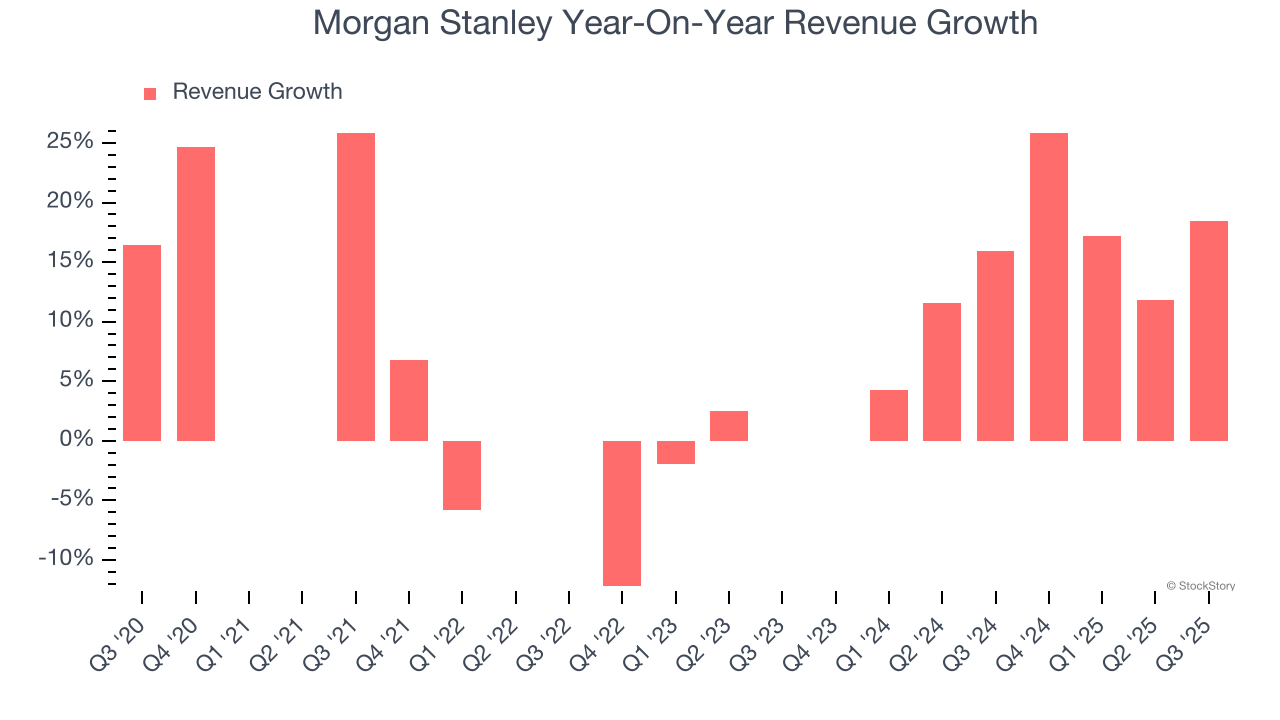 Morgan Stanley Year-On-Year Revenue Growth
