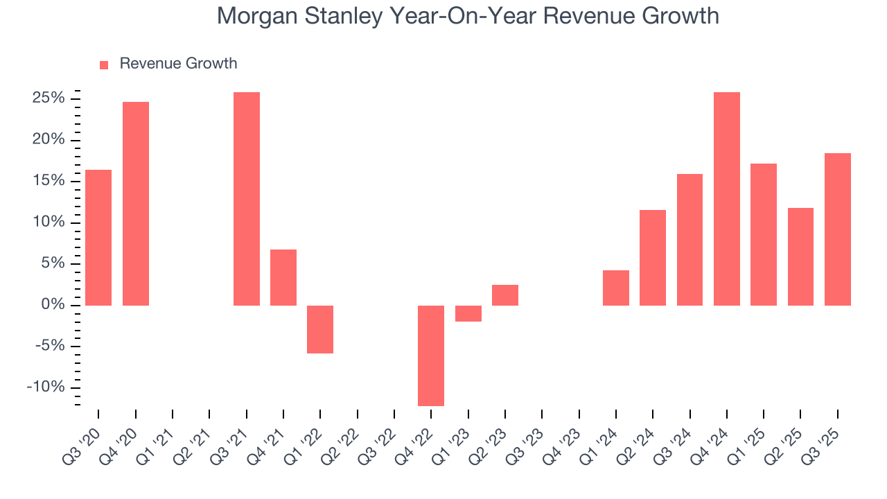 Morgan Stanley Year-On-Year Revenue Growth