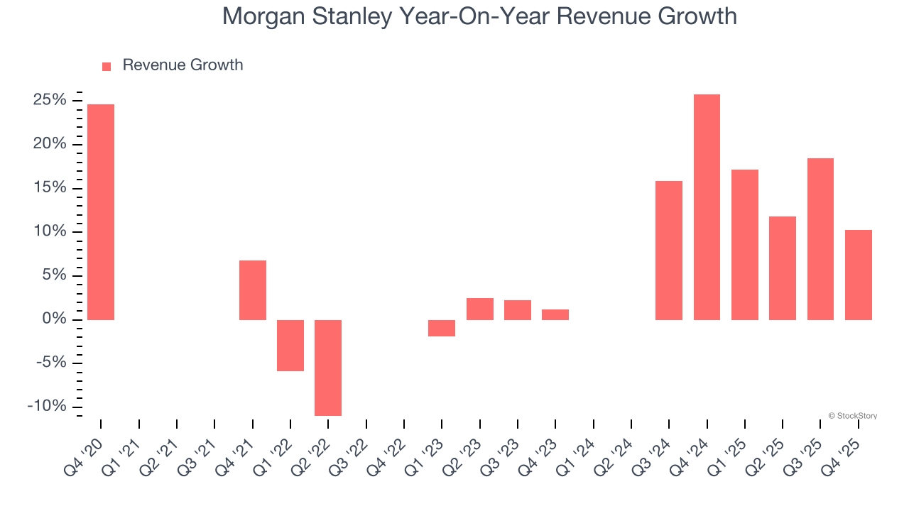 Morgan Stanley Year-On-Year Revenue Growth