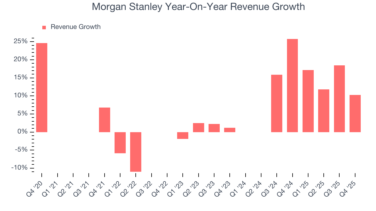 Morgan Stanley Year-On-Year Revenue Growth