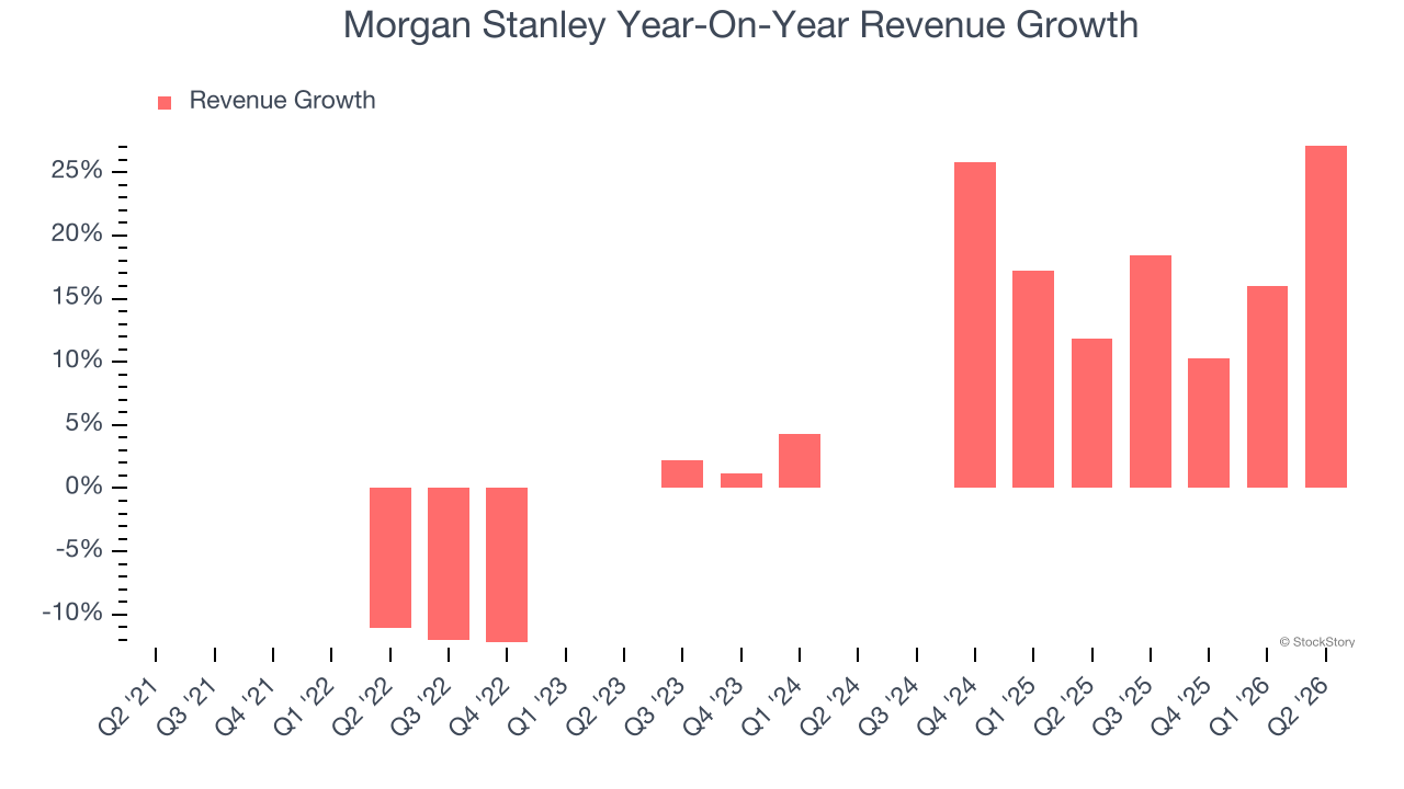 Morgan Stanley Year-On-Year Revenue Growth