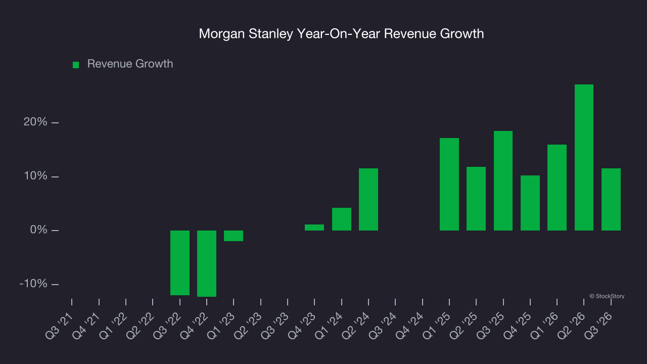Morgan Stanley Year-On-Year Revenue Growth