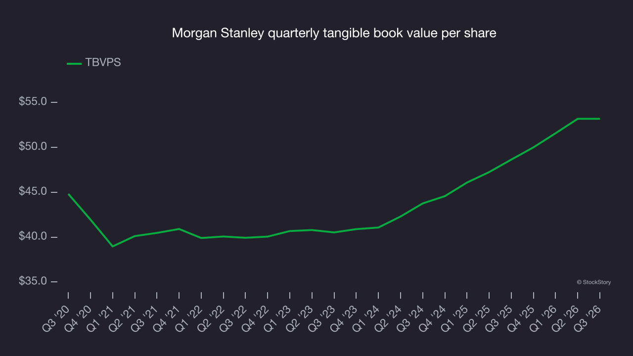 Morgan Stanley quarterly tangible book value per share