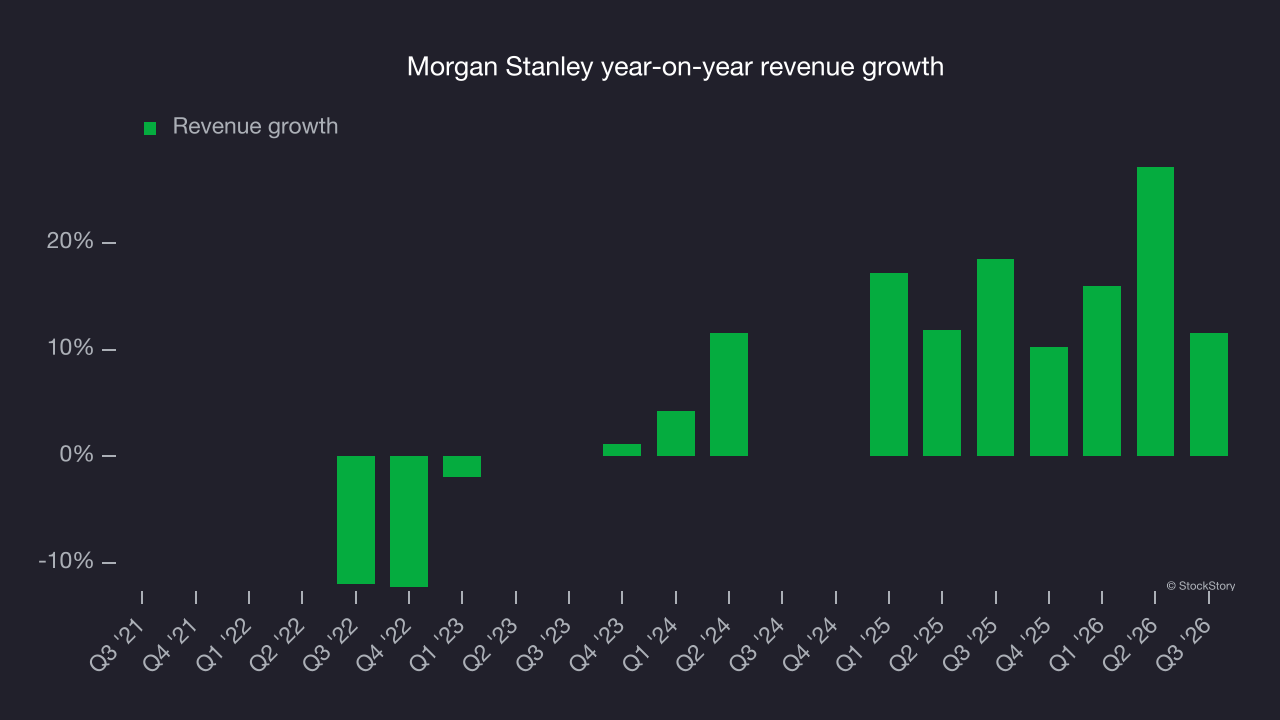 Morgan Stanley year-on-year revenue growth