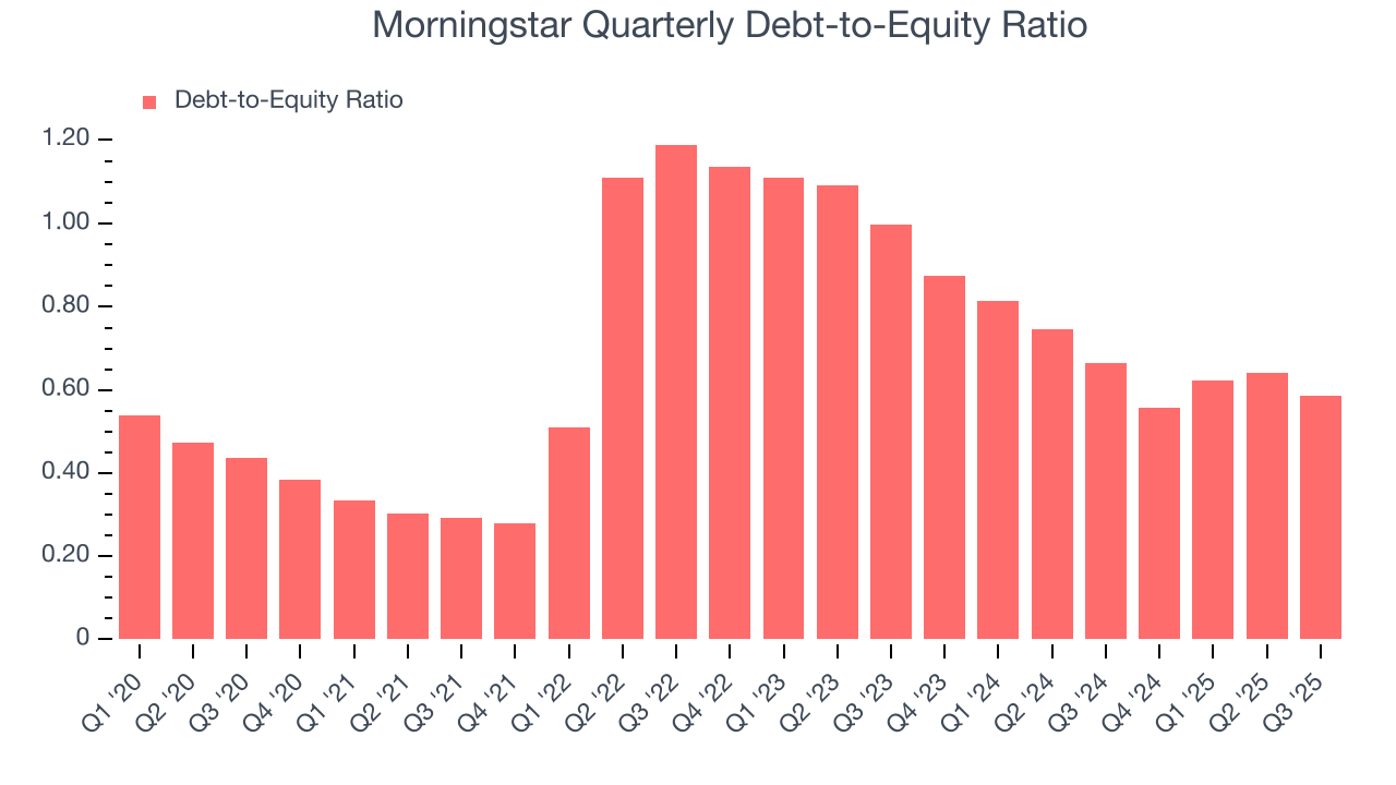 Morningstar Quarterly Debt-to-Equity Ratio
