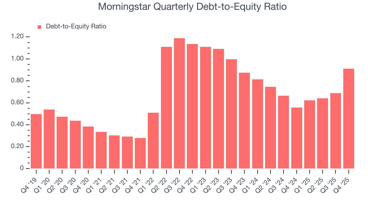 Morningstar Quarterly Debt-to-Equity Ratio