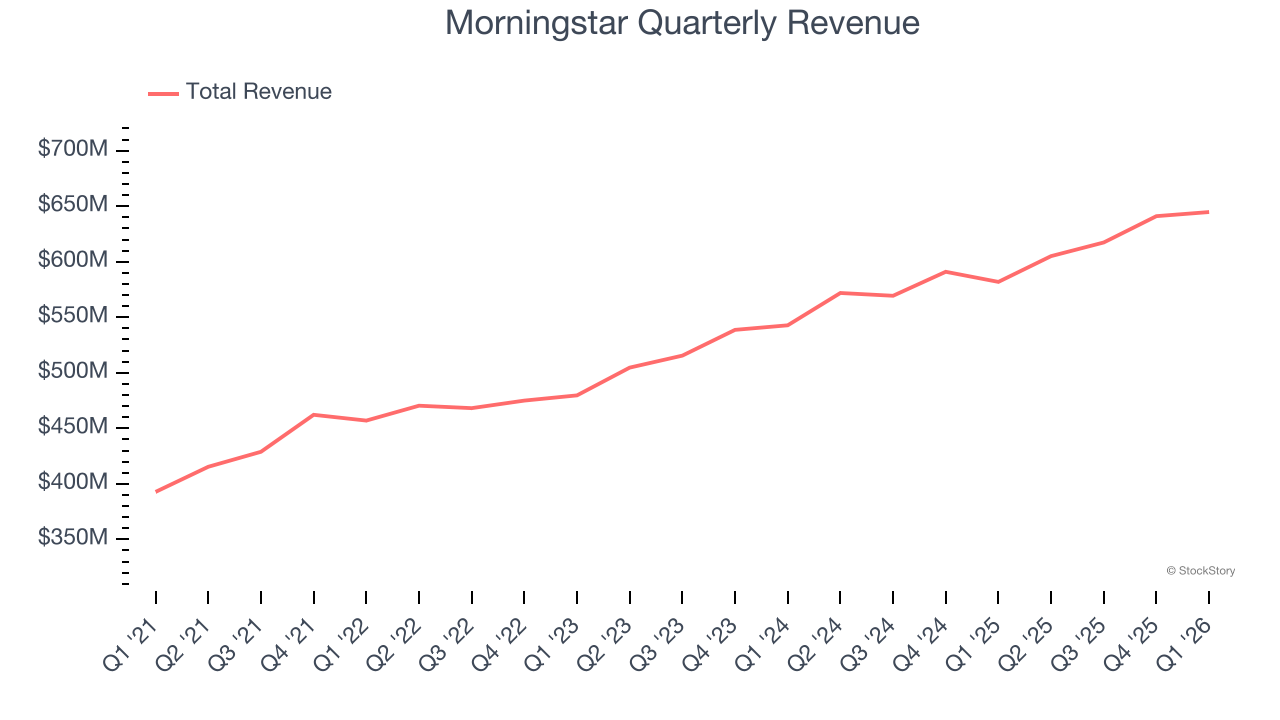 Morningstar Quarterly Revenue