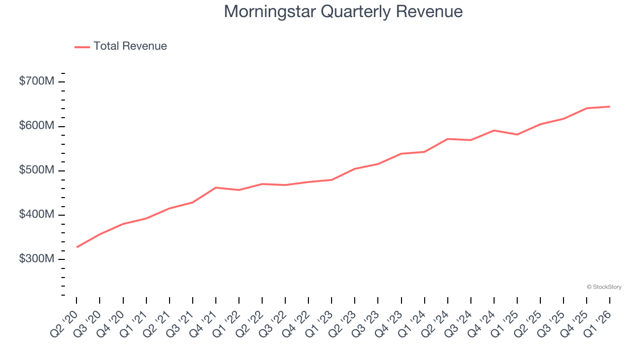 Morningstar Quarterly Revenue