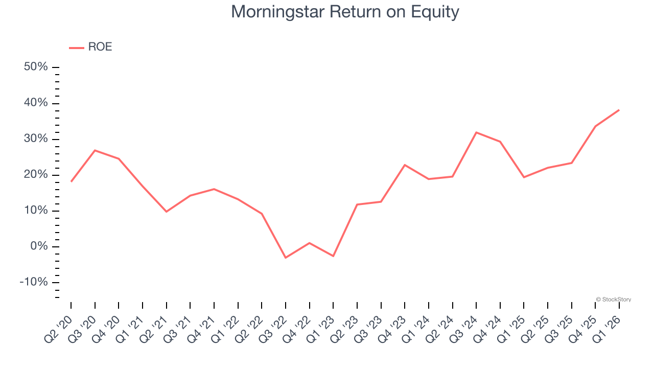 Morningstar Return on Equity