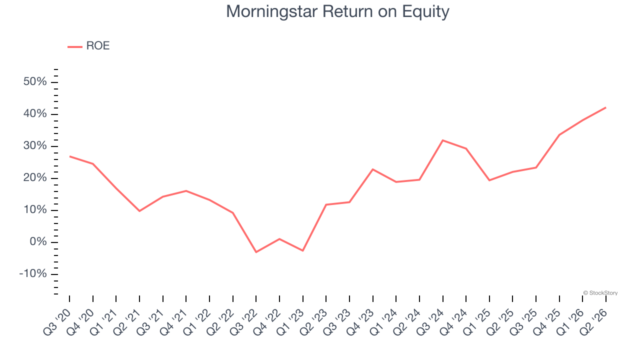 Morningstar Return on Equity