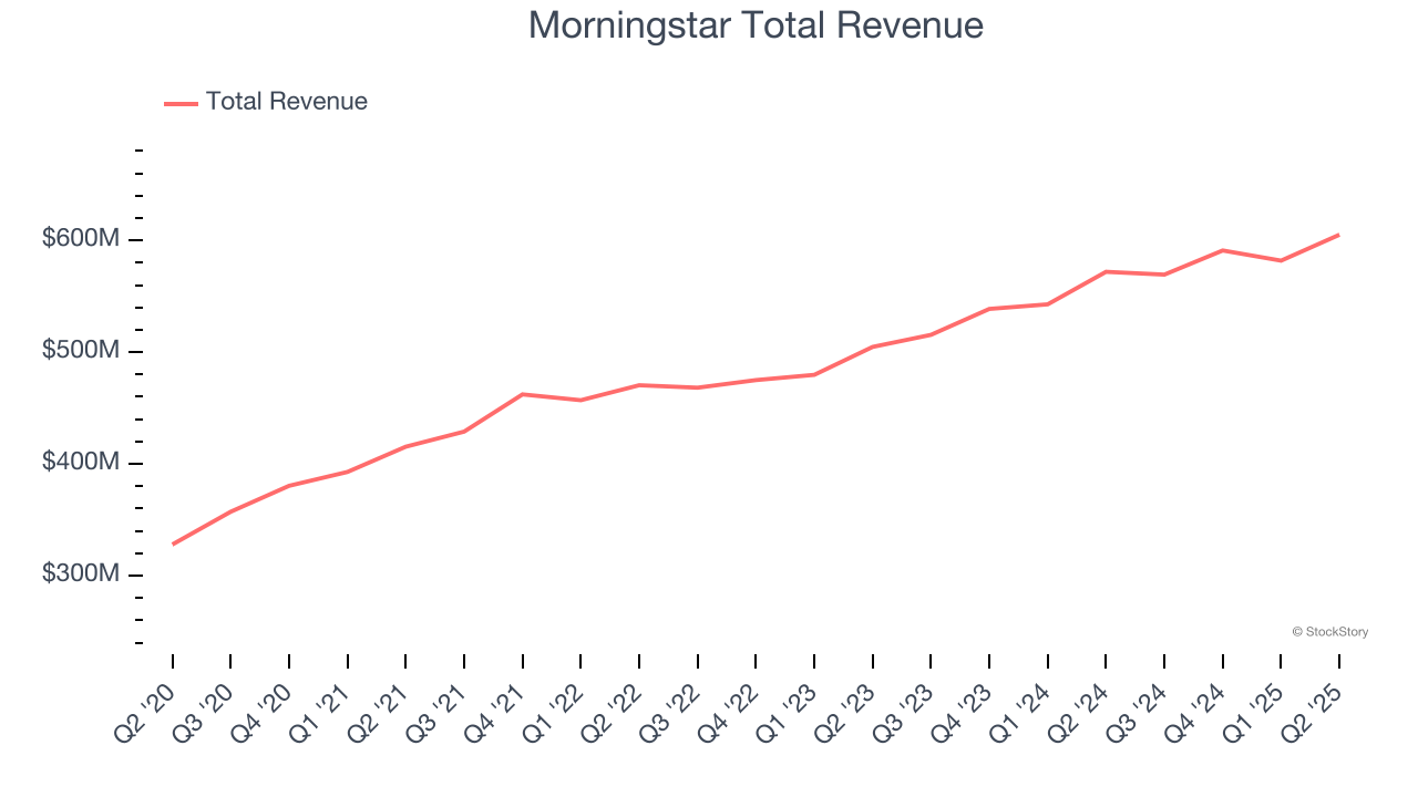 Morningstar Total Revenue