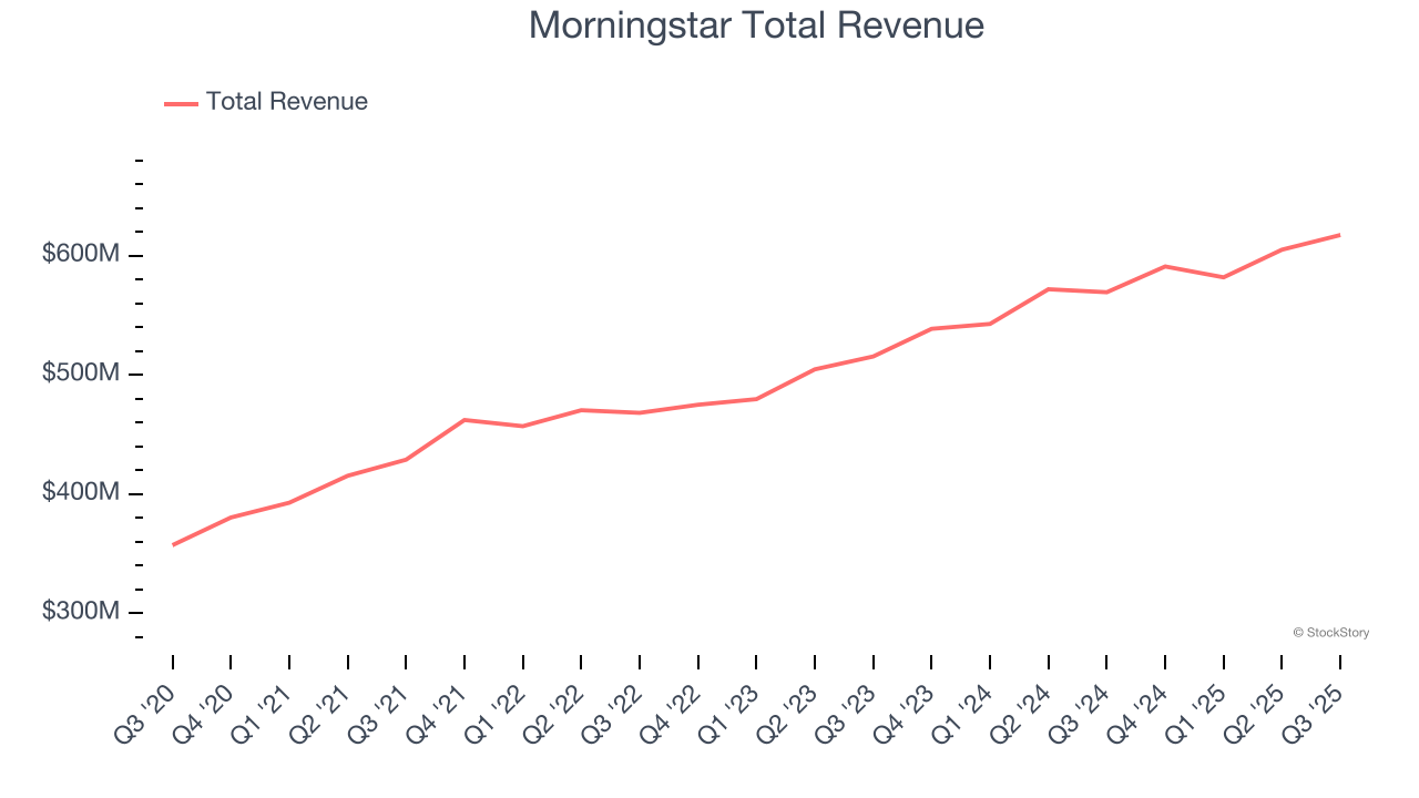 Morningstar Total Revenue