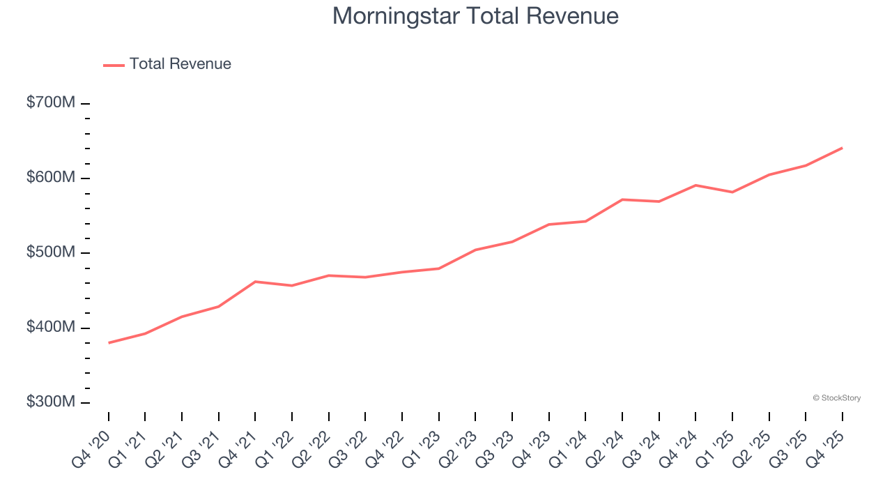 Morningstar Total Revenue