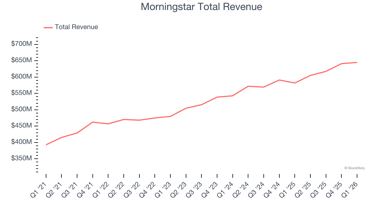 Morningstar Total Revenue