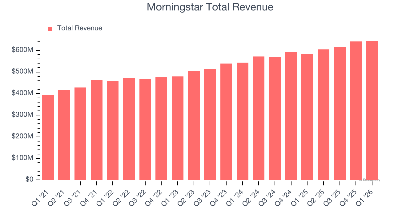 Morningstar Total Revenue