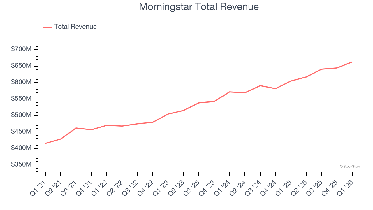Morningstar Total Revenue