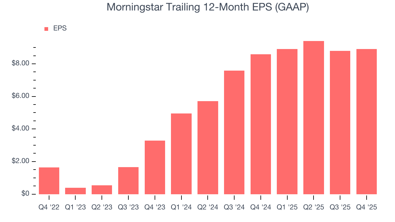 Morningstar Trailing 12-Month EPS (GAAP)