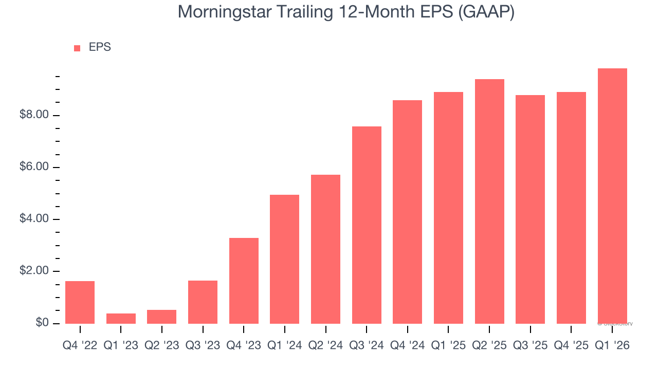 Morningstar Trailing 12-Month EPS (GAAP)