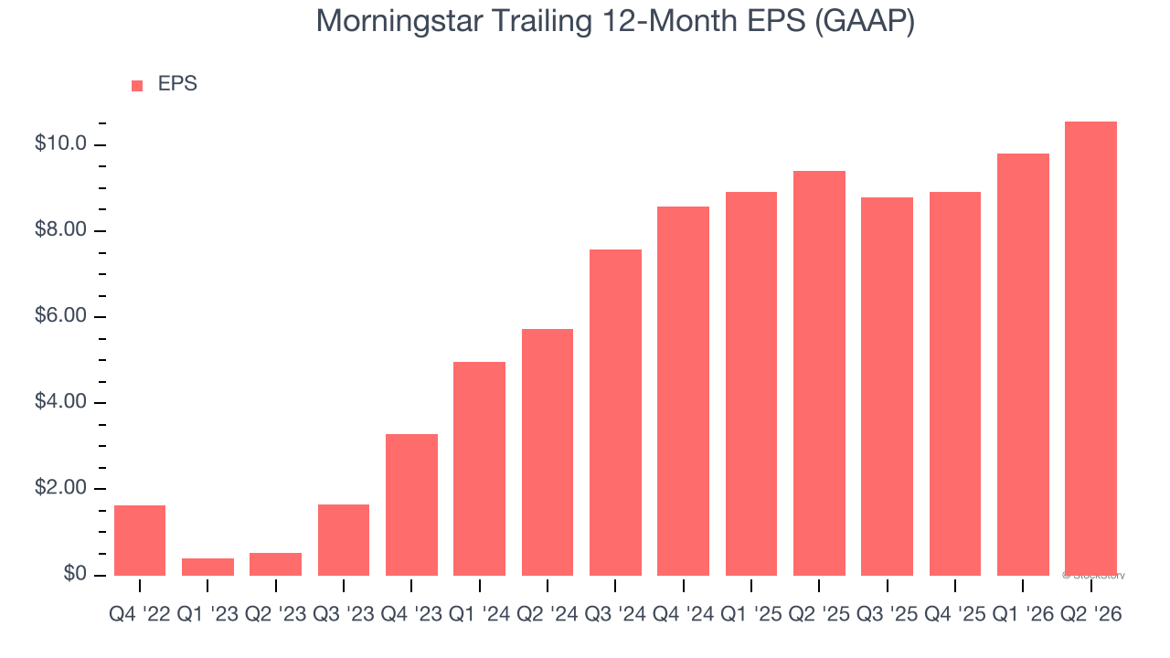 Morningstar Trailing 12-Month EPS (GAAP)
