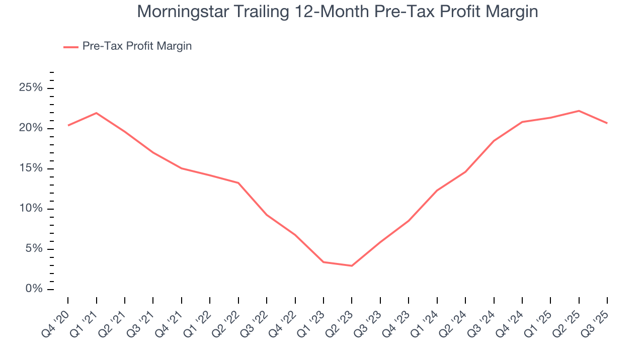Morningstar Trailing 12-Month Pre-Tax Profit Margin