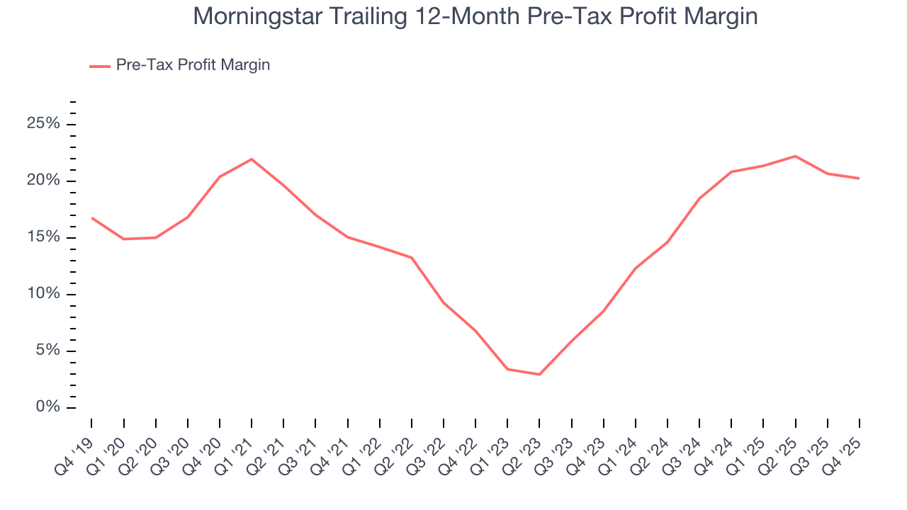 Morningstar Trailing 12-Month Pre-Tax Profit Margin