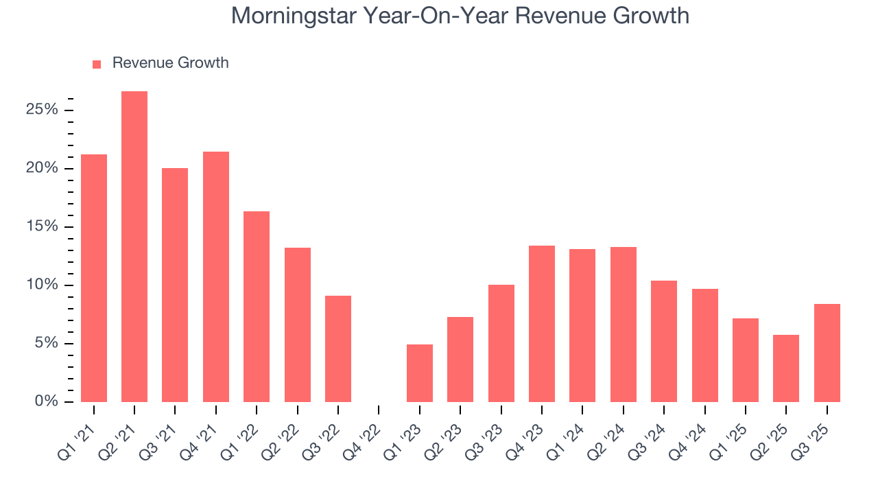 Morningstar Year-On-Year Revenue Growth