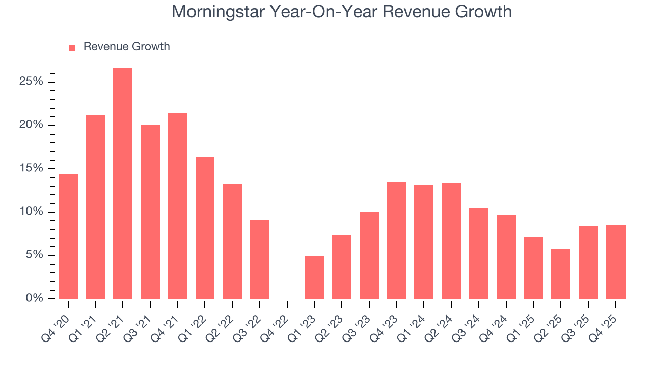 Morningstar Year-On-Year Revenue Growth
