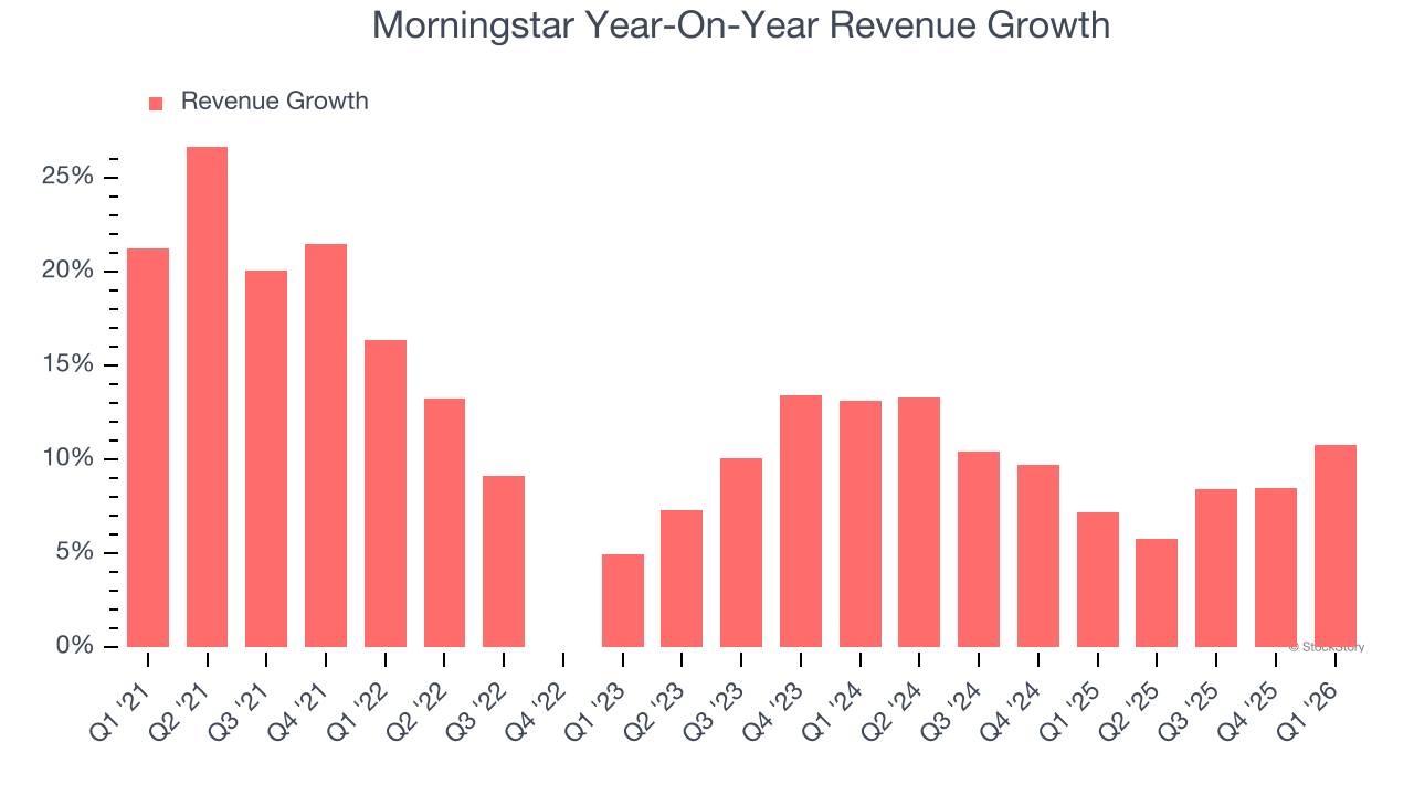 Morningstar Year-On-Year Revenue Growth