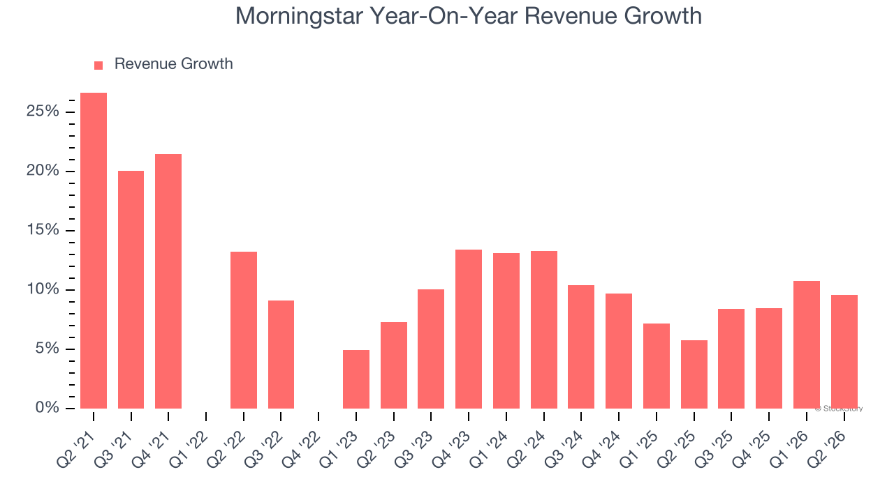 Morningstar Year-On-Year Revenue Growth