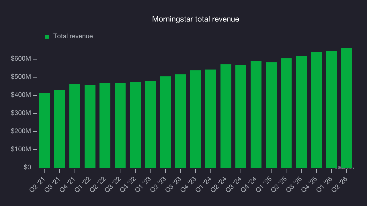 Morningstar total revenue