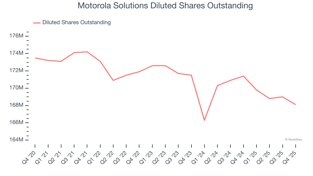 Motorola Solutions Diluted Shares Outstanding