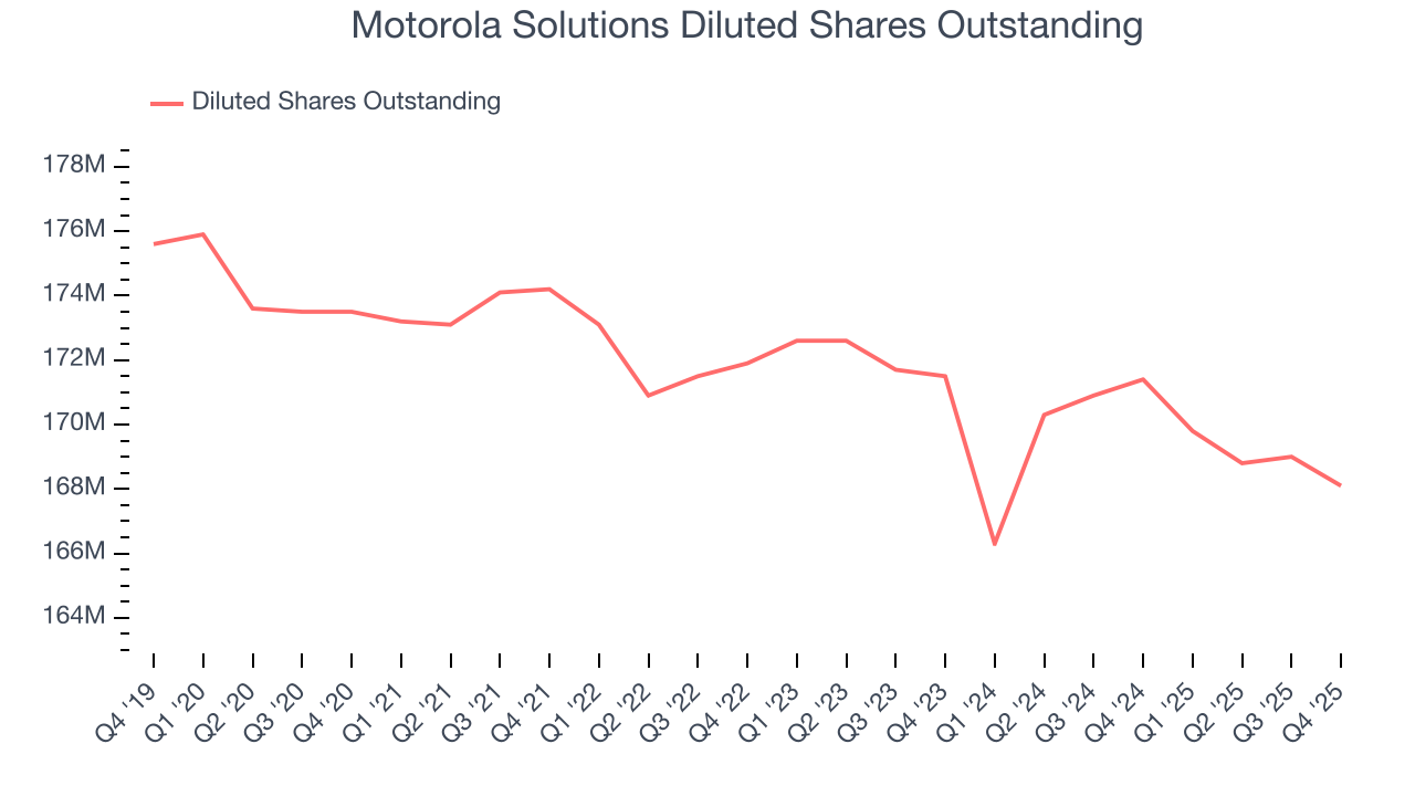 Motorola Solutions Diluted Shares Outstanding