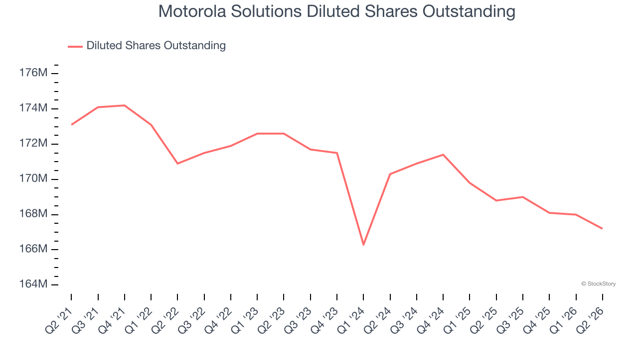 Motorola Solutions Diluted Shares Outstanding