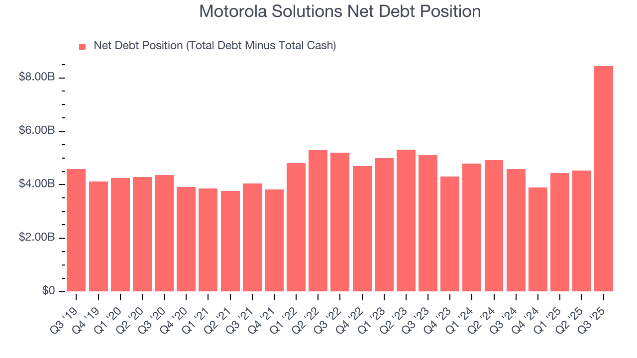 Motorola Solutions Net Debt Position