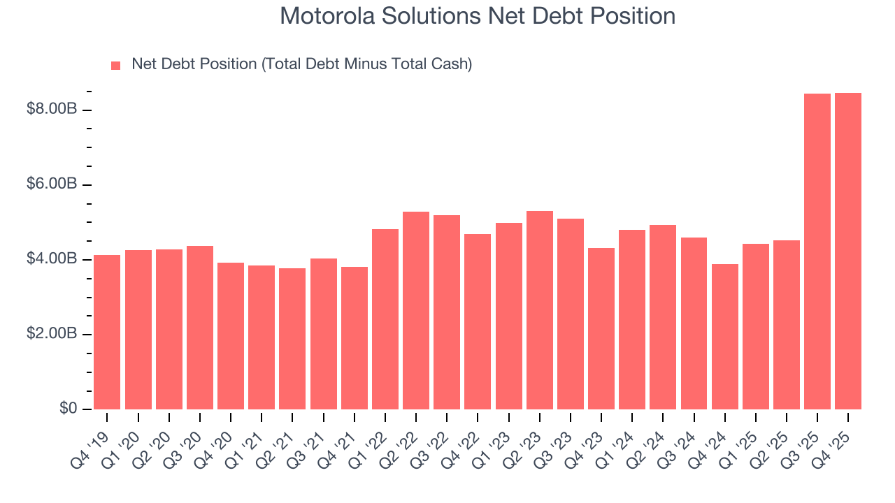 Motorola Solutions Net Debt Position