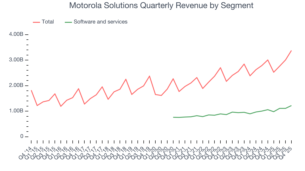 Motorola Solutions Quarterly Revenue by Segment