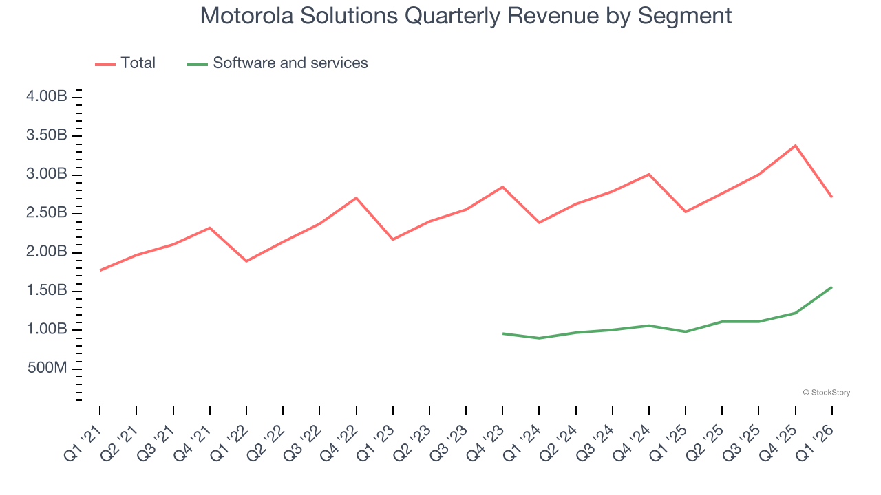 Motorola Solutions Quarterly Revenue by Segment