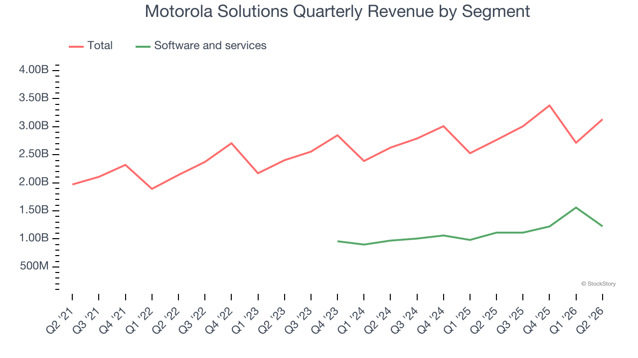 Motorola Solutions Quarterly Revenue by Segment