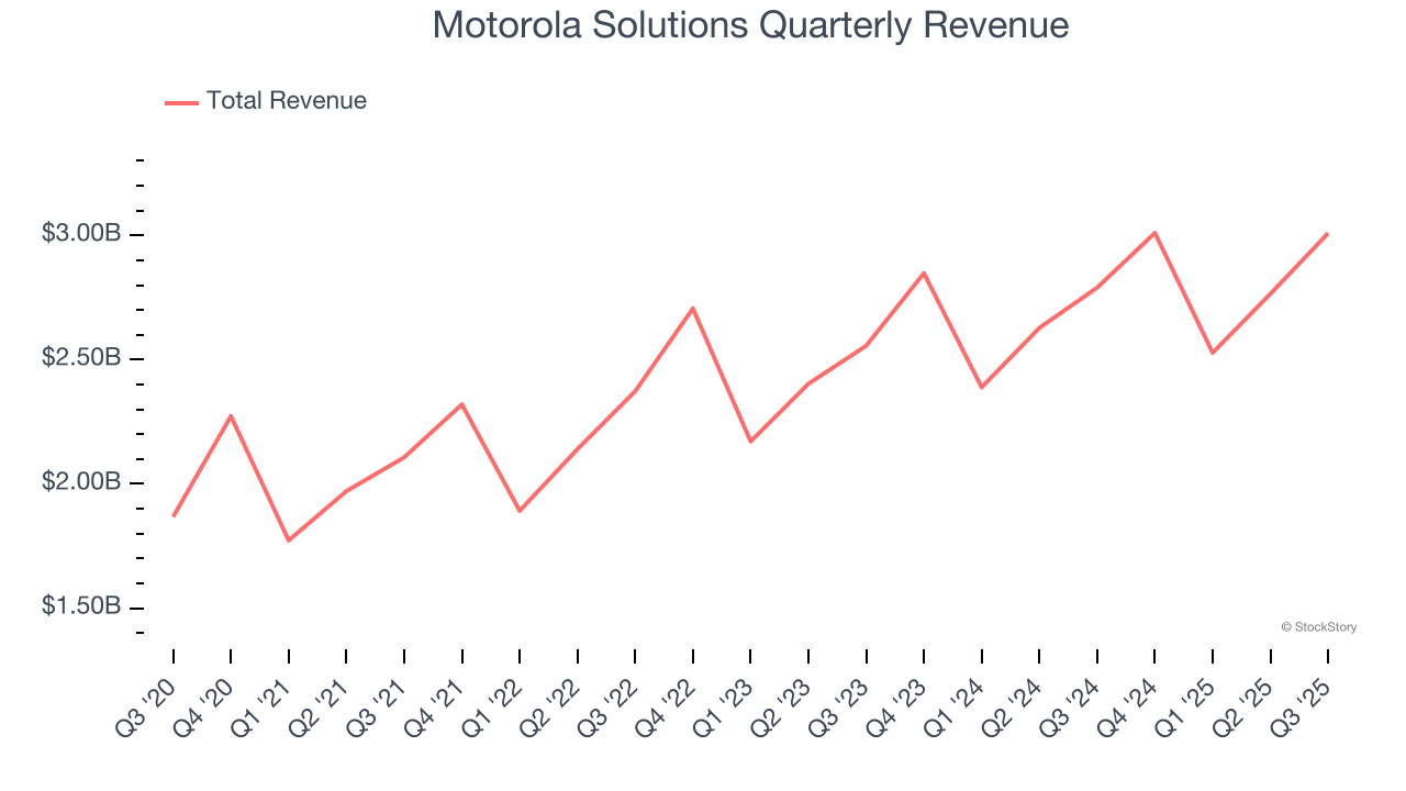 Motorola Solutions Quarterly Revenue