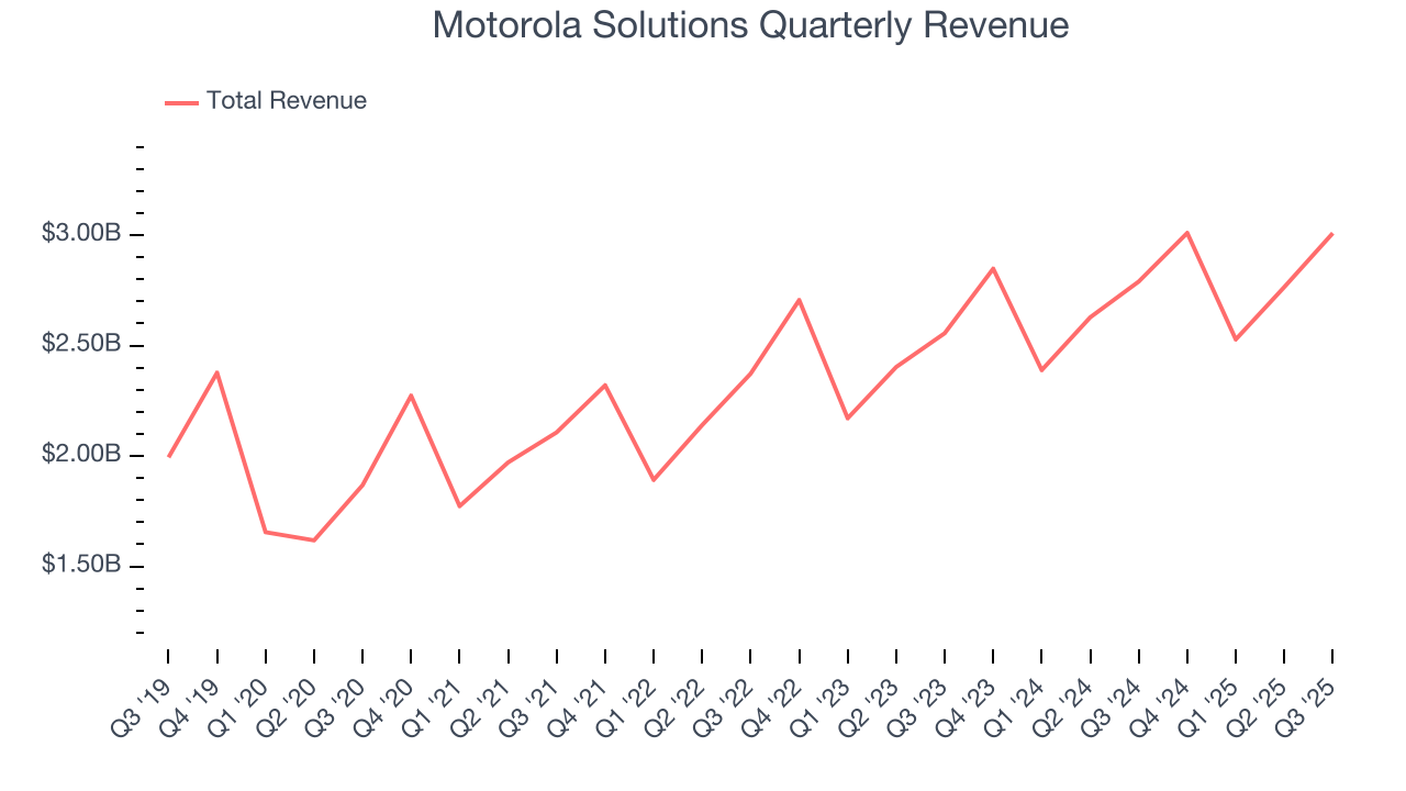 Motorola Solutions Quarterly Revenue